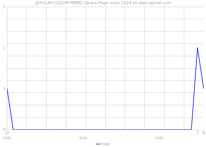 JOAQUIN COLOM PEREZ (Spain) Page visits 2024 