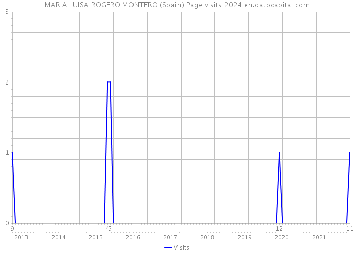 MARIA LUISA ROGERO MONTERO (Spain) Page visits 2024 