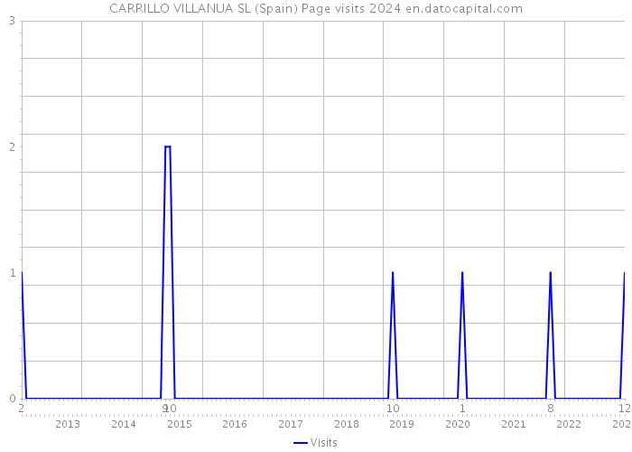 CARRILLO VILLANUA SL (Spain) Page visits 2024 