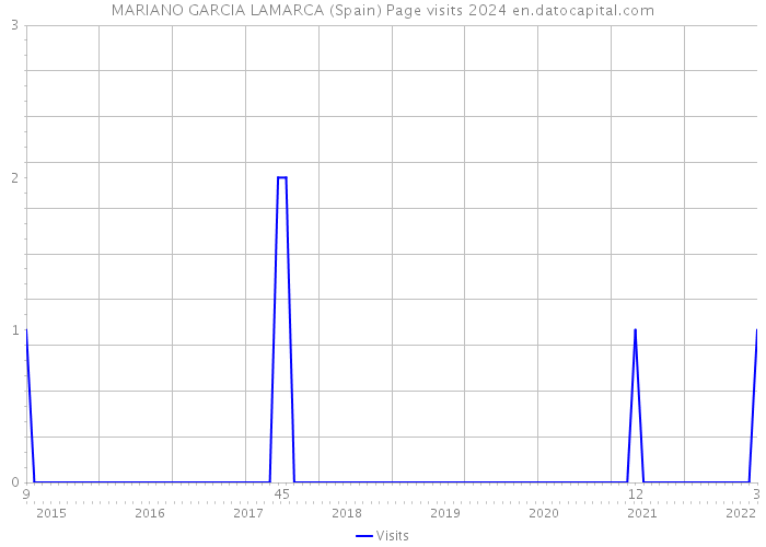 MARIANO GARCIA LAMARCA (Spain) Page visits 2024 