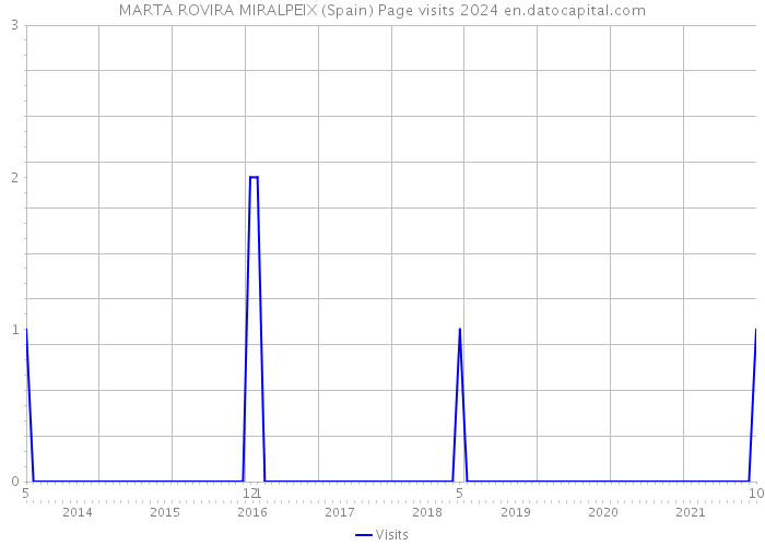 MARTA ROVIRA MIRALPEIX (Spain) Page visits 2024 