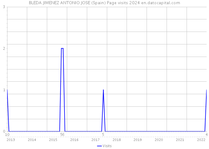 BLEDA JIMENEZ ANTONIO JOSE (Spain) Page visits 2024 