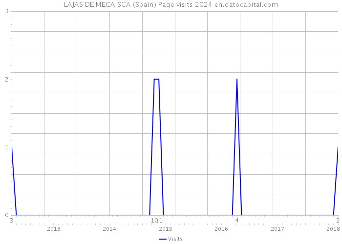 LAJAS DE MECA SCA (Spain) Page visits 2024 