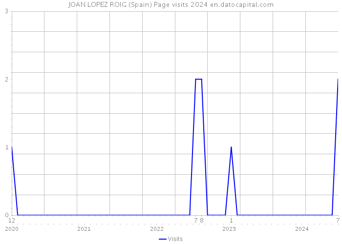 JOAN LOPEZ ROIG (Spain) Page visits 2024 