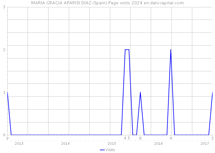 MARIA GRACIA APARISI DIAZ (Spain) Page visits 2024 