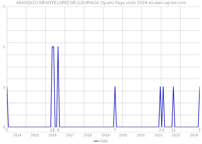 ARANZAZU INFANTE LOPEZ DE LUZURIAGA (Spain) Page visits 2024 