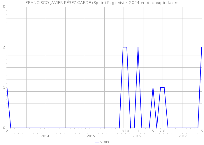 FRANCISCO JAVIER PÉREZ GARDE (Spain) Page visits 2024 