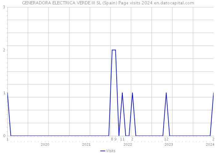 GENERADORA ELECTRICA VERDE III SL (Spain) Page visits 2024 