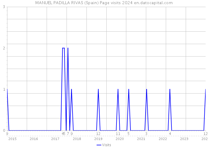 MANUEL PADILLA RIVAS (Spain) Page visits 2024 