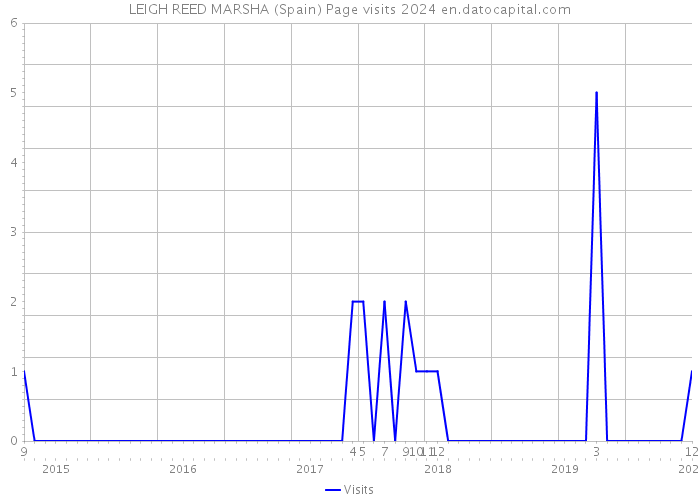 LEIGH REED MARSHA (Spain) Page visits 2024 