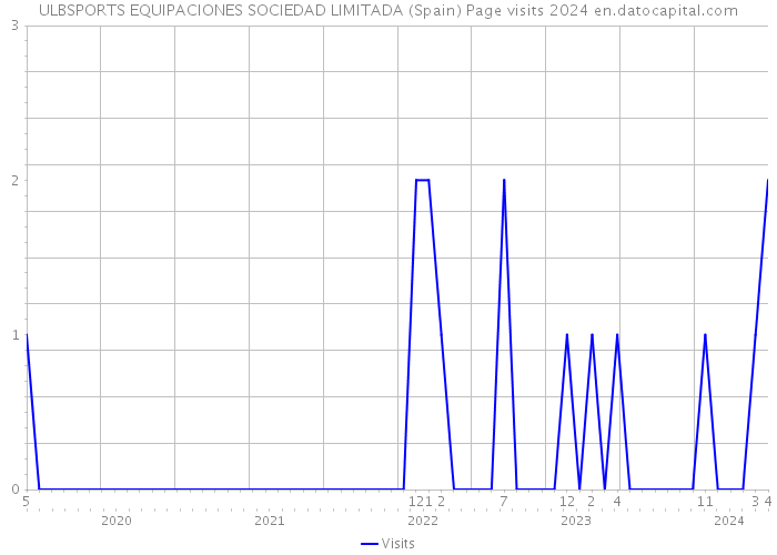 ULBSPORTS EQUIPACIONES SOCIEDAD LIMITADA (Spain) Page visits 2024 