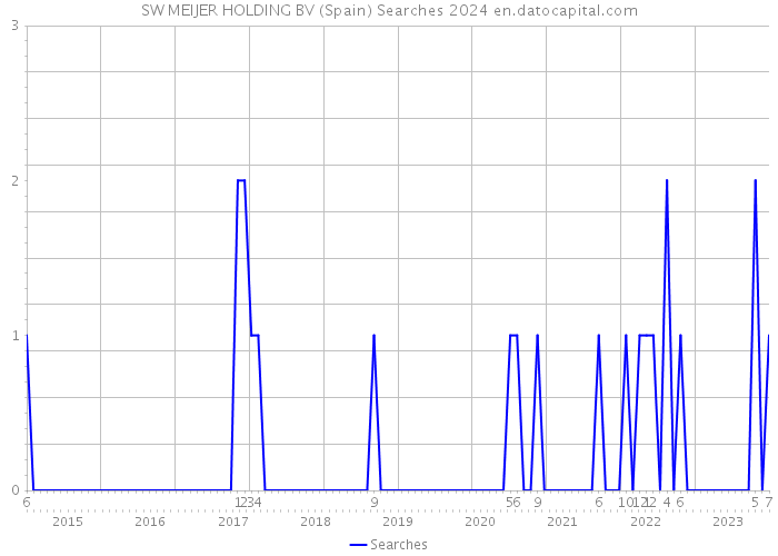 SW MEIJER HOLDING BV (Spain) Searches 2024 