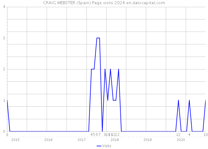 CRAIG WEBSTER (Spain) Page visits 2024 