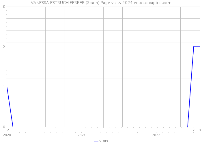 VANESSA ESTRUCH FERRER (Spain) Page visits 2024 