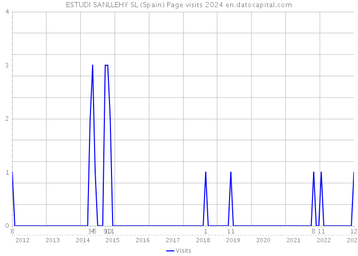 ESTUDI SANLLEHY SL (Spain) Page visits 2024 