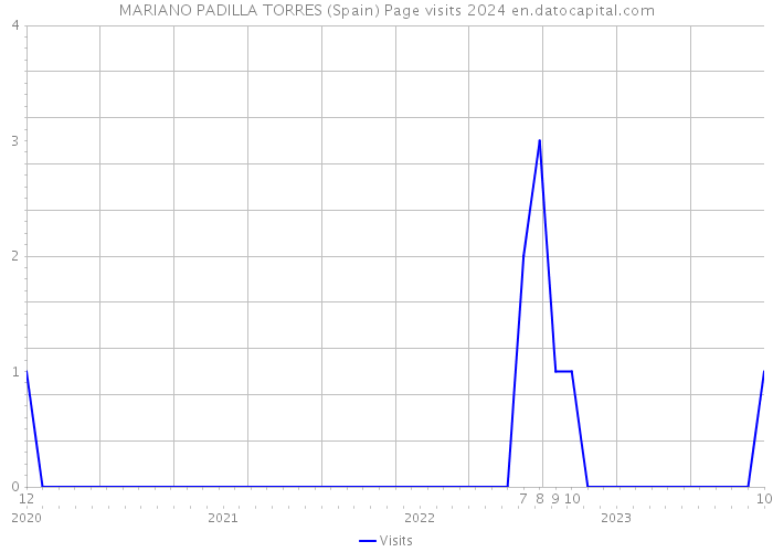 MARIANO PADILLA TORRES (Spain) Page visits 2024 