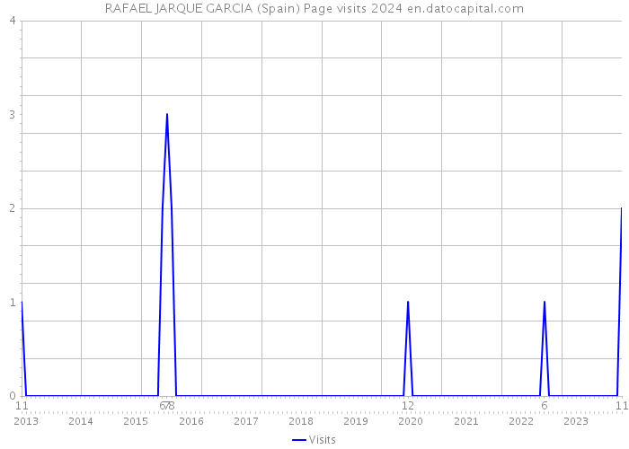 RAFAEL JARQUE GARCIA (Spain) Page visits 2024 