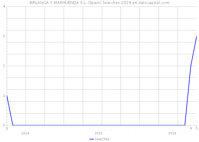BIRLANGA Y MARHUENDA S.L. (Spain) Searches 2024 
