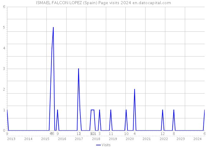 ISMAEL FALCON LOPEZ (Spain) Page visits 2024 