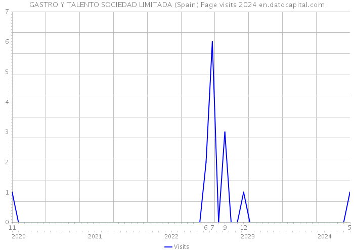 GASTRO Y TALENTO SOCIEDAD LIMITADA (Spain) Page visits 2024 