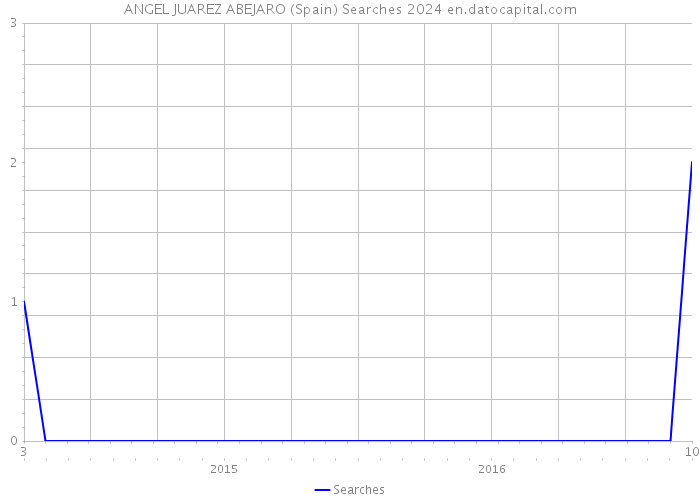 ANGEL JUAREZ ABEJARO (Spain) Searches 2024 