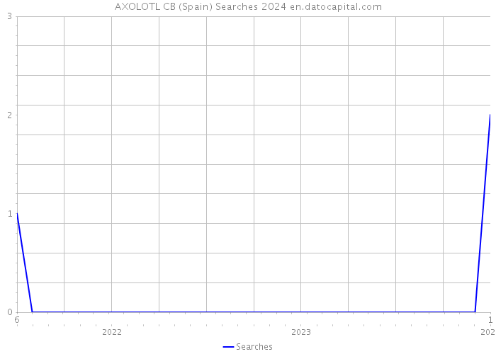 AXOLOTL CB (Spain) Searches 2024 
