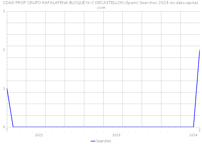 CDAD PROP GRUPO RAFALAFENA BLOQUE N-2 DECASTELLON (Spain) Searches 2024 