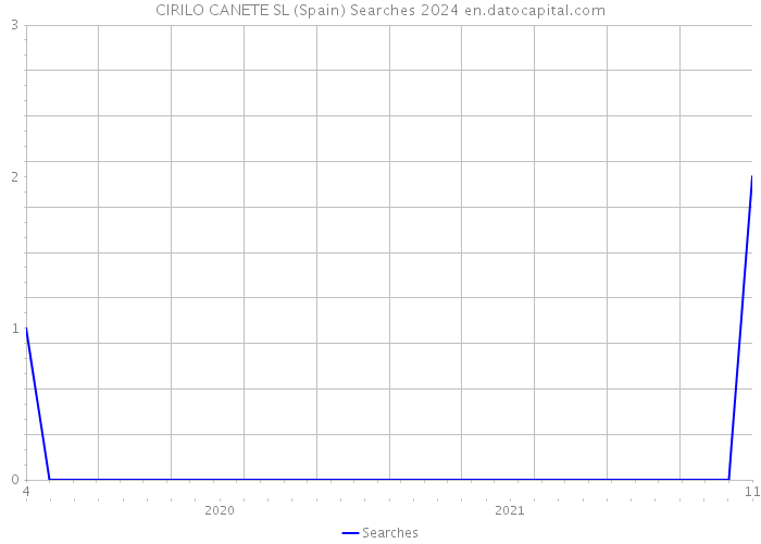 CIRILO CANETE SL (Spain) Searches 2024 