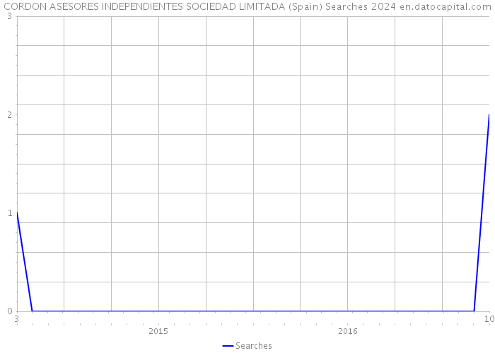 CORDON ASESORES INDEPENDIENTES SOCIEDAD LIMITADA (Spain) Searches 2024 