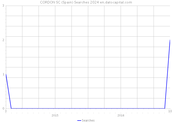 CORDON SC (Spain) Searches 2024 