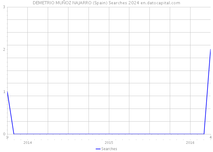 DEMETRIO MUÑOZ NAJARRO (Spain) Searches 2024 