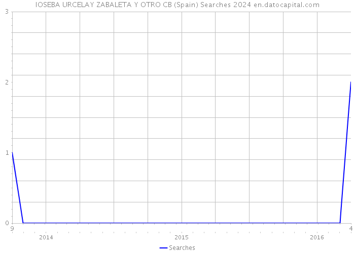 IOSEBA URCELAY ZABALETA Y OTRO CB (Spain) Searches 2024 