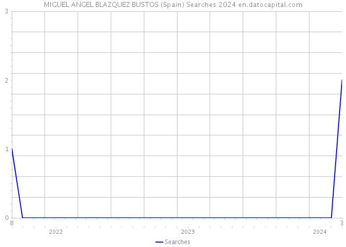 MIGUEL ANGEL BLAZQUEZ BUSTOS (Spain) Searches 2024 