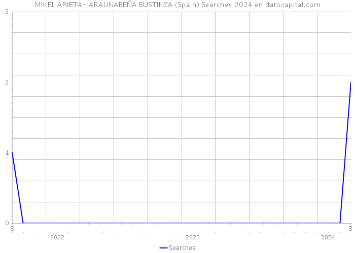 MIKEL ARIETA- ARAUNABEÑA BUSTINZA (Spain) Searches 2024 