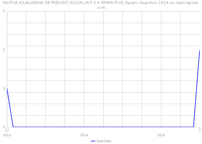 MUTUA IGUALADINA DE PREVISIO SOCIAL M P S A PRIMA FIXA (Spain) Searches 2024 