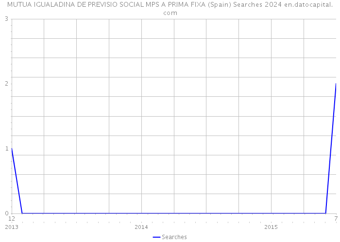 MUTUA IGUALADINA DE PREVISIO SOCIAL MPS A PRIMA FIXA (Spain) Searches 2024 