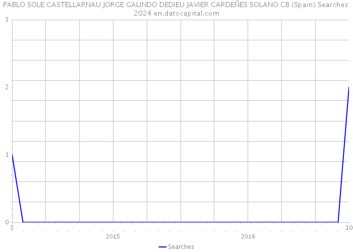 PABLO SOLE CASTELLARNAU JORGE GALINDO DEDIEU JAVIER CARDEÑES SOLANO CB (Spain) Searches 2024 