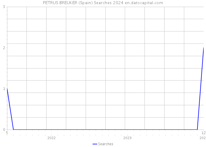 PETRUS BREUKER (Spain) Searches 2024 