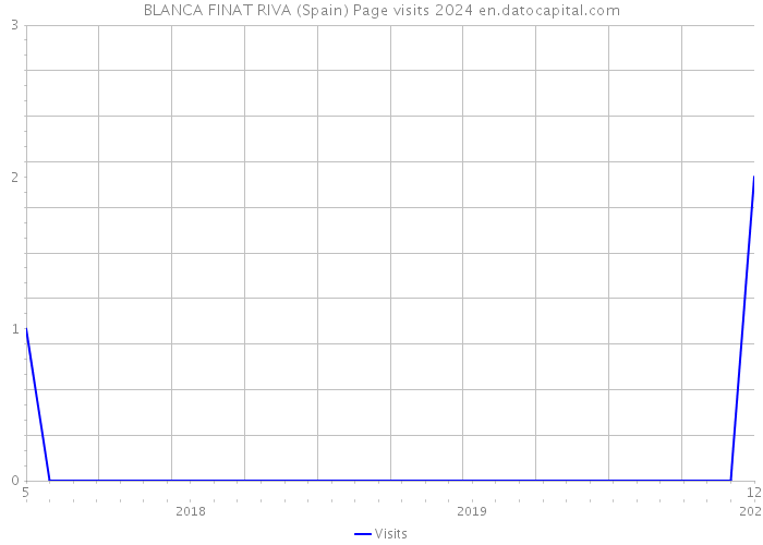 BLANCA FINAT RIVA (Spain) Page visits 2024 