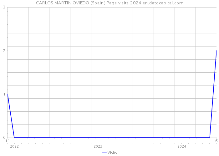 CARLOS MARTIN OVIEDO (Spain) Page visits 2024 