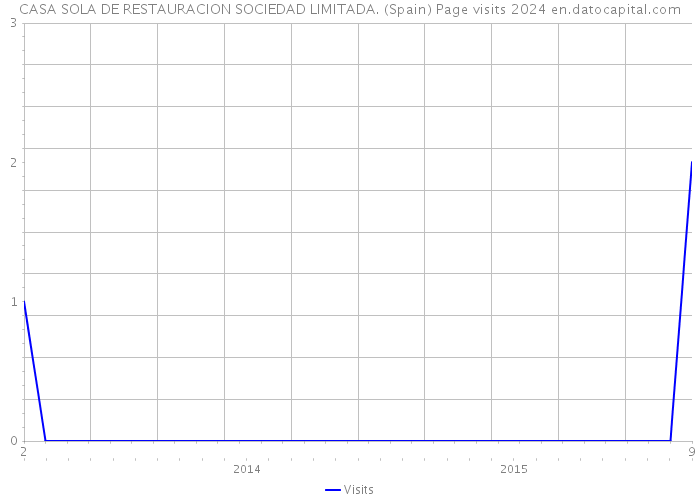 CASA SOLA DE RESTAURACION SOCIEDAD LIMITADA. (Spain) Page visits 2024 