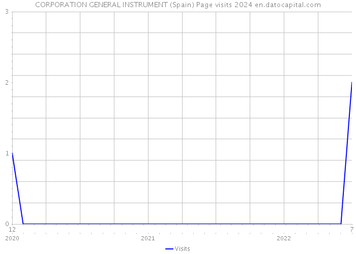 CORPORATION GENERAL INSTRUMENT (Spain) Page visits 2024 