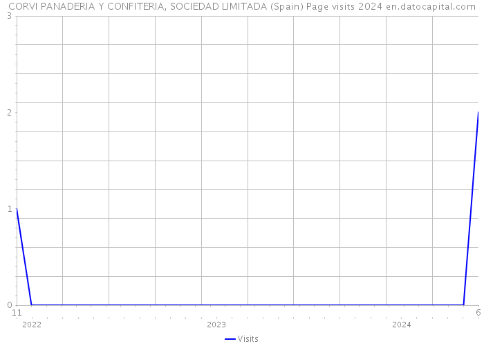 CORVI PANADERIA Y CONFITERIA, SOCIEDAD LIMITADA (Spain) Page visits 2024 