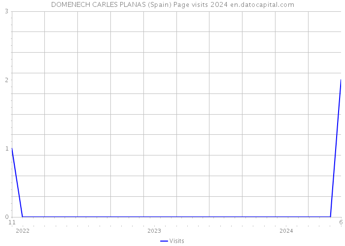 DOMENECH CARLES PLANAS (Spain) Page visits 2024 