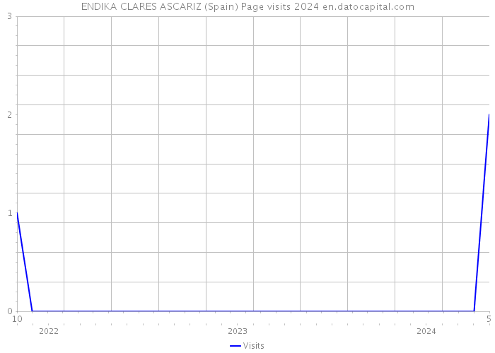 ENDIKA CLARES ASCARIZ (Spain) Page visits 2024 