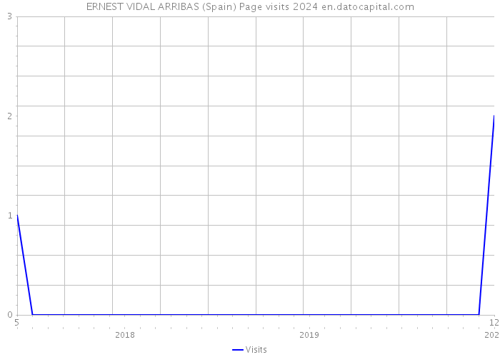 ERNEST VIDAL ARRIBAS (Spain) Page visits 2024 