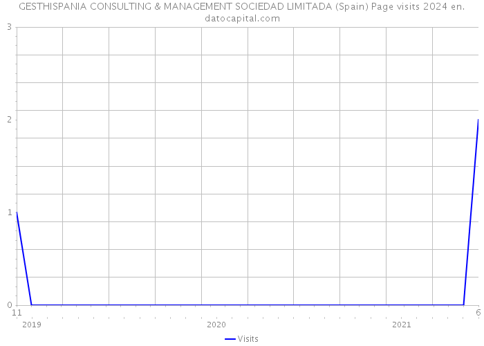 GESTHISPANIA CONSULTING & MANAGEMENT SOCIEDAD LIMITADA (Spain) Page visits 2024 