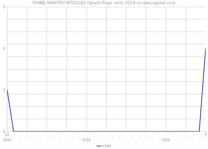 ISABEL MARTIN ORTIGOSA (Spain) Page visits 2024 