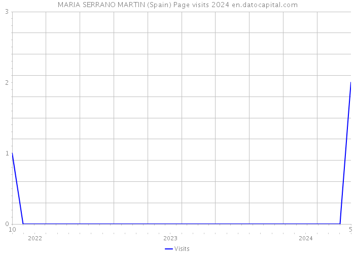MARIA SERRANO MARTIN (Spain) Page visits 2024 