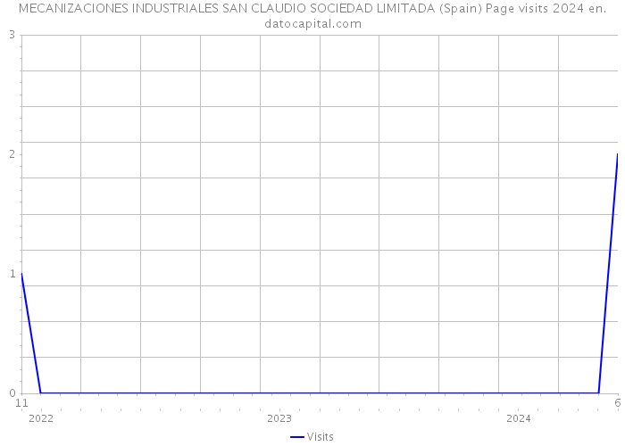 MECANIZACIONES INDUSTRIALES SAN CLAUDIO SOCIEDAD LIMITADA (Spain) Page visits 2024 